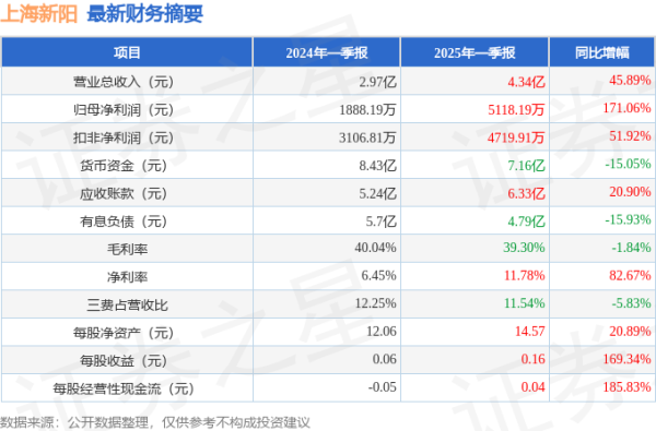 上海新阳(300236)2025年一季报简析: 营收净利润同比双双增长, 公司应收账款体量较大
