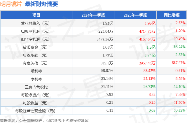 明月镜片(301101)2025年一季报简析: 营收净利润同比双双增长, 盈利能力上升