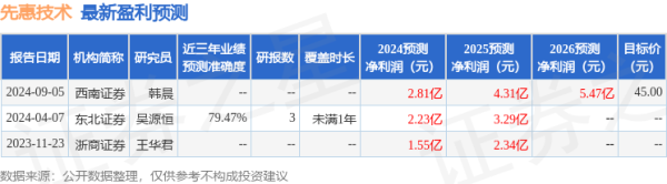 先惠技术(688155)2024年年报简析: 营收净利润同比双双增长, 盈利能力上升