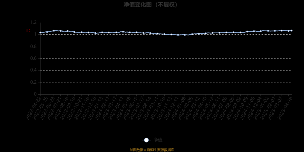 线上炒股配资 鹏华安裕5个月持有期混合A：2025年第一季度利润4.85万元 净值增长率0.08%