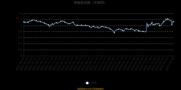 怀远策略 鹏华优质回报两年定开混合：2025年第一季度利润4834.25万元 净值增长率11.59%