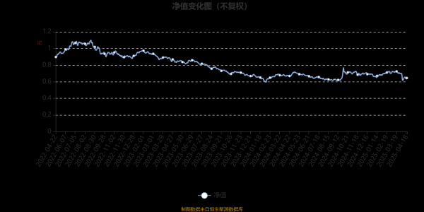 正规股票配资开户 鹏华成长领航两年持有期混合A：2025年第一季度利润235.37万元 净值增长率1.54%