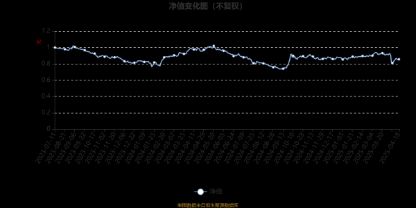 重庆配资网 鹏华睿见混合A：2025年第一季度利润142.54万元 净值增长率3.87%