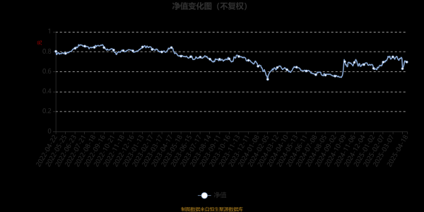 股票期货配资公司 鹏华远见成长混合A：2025年第一季度利润1109.5万元 净值增长率11.52%