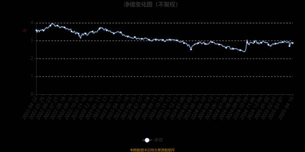 安全配资网 鹏华消费优选混合：2025年第一季度利润1176.41万元 净值增长率2.58%