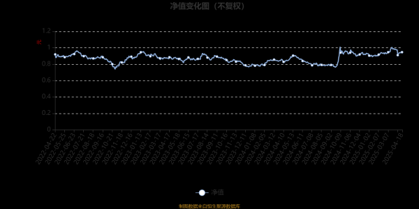 三亚股票配资 鹏华品质成长混合A：2025年第一季度利润5201.44万元 净值增长率6.4%