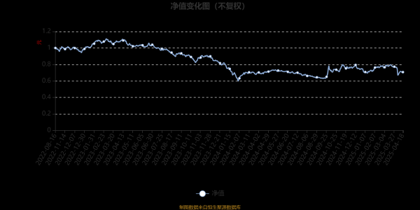 杠杆配资查询平台 鹏华增华混合A：2025年第一季度利润424.26万元 净值增长率4.34%