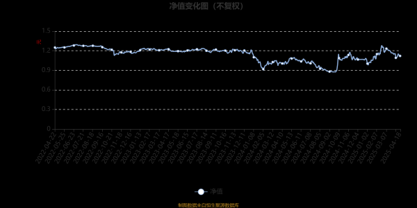 配资概念股票 鹏华弘和混合A：2025年第一季度利润100.98万元 净值增长率10.73%