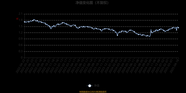 网上炒股配资平台 鹏华产业精选混合A：2025年第一季度利润2687.55万元 净值增长率6.76%