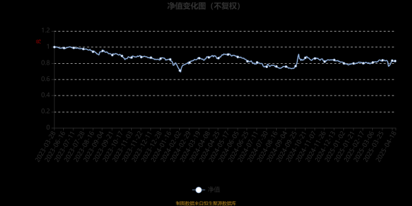在线配资交易网址 鹏华新材料混合发起式A：2025年第一季度利润45.3万元 净值增长率2.75%