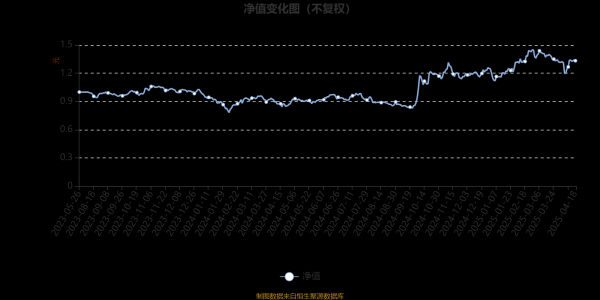 股票金融配资 鹏华芯片产业混合发起式A：2025年第一季度利润323.44万元 净值增长率9.43%