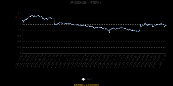 股票配资门户 鹏华睿投混合A：2025年第一季度利润430.49万元 净值增长率2.8%