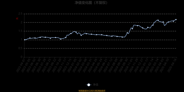 启牛配资 泰康北交所精选两年定开混合发起A：2025年第一季度利润1007.97万元 净值增长率22.6%