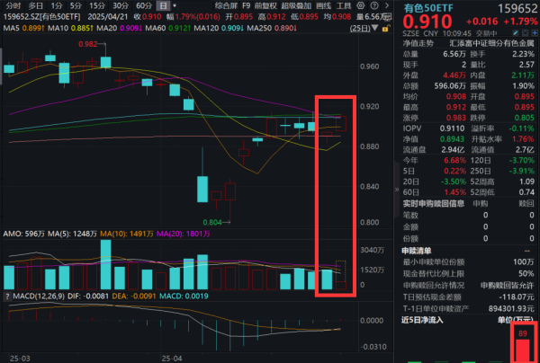 最好的股票配资网站 国内外金价狂飙，再创新高！赤峰黄金涨超5%，高“金铜含量”有色50ETF(159652)盘中涨超2%，金价、铜价将如何演绎？多因素全面分析！