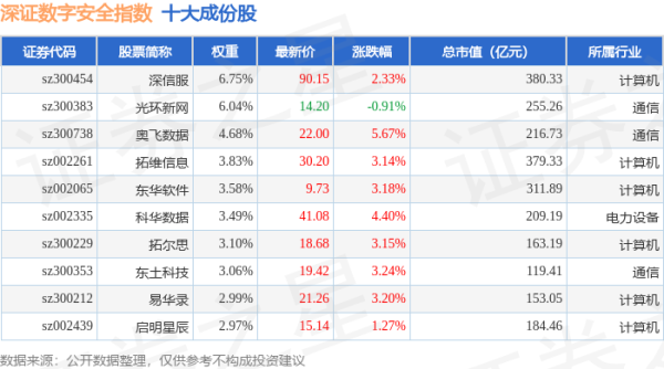 配资好评炒股配资门户： 4月21日深证数字安全（970052）指数涨2.99%，成份股汉威科技（300007）领涨
