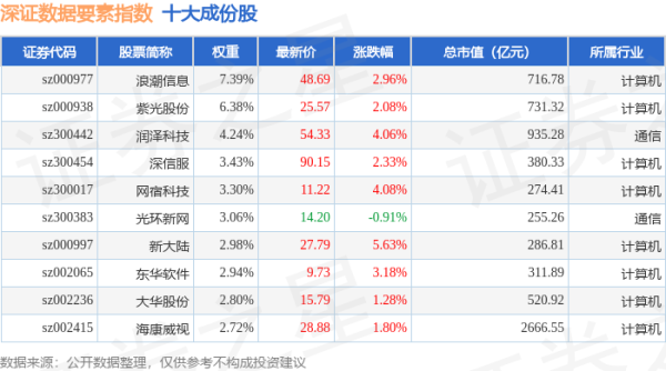 手机股票配资软件： 4月21日深证数据要素（970053）指数涨2.95%，成份股赛意信息（300687）领涨