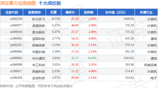 股票配资网站行情： 4月21日深证算力设施（970051）指数涨2.61%，成份股汉得信息（300170）领涨