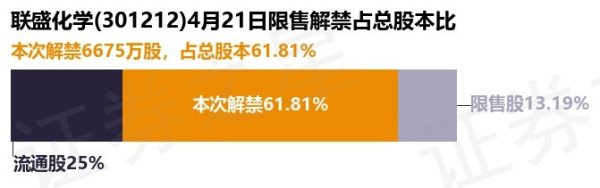 深圳股票配资公司： 联盛化学(301212)6675万股限售股将于4月21日解禁, 占总股本61.81%