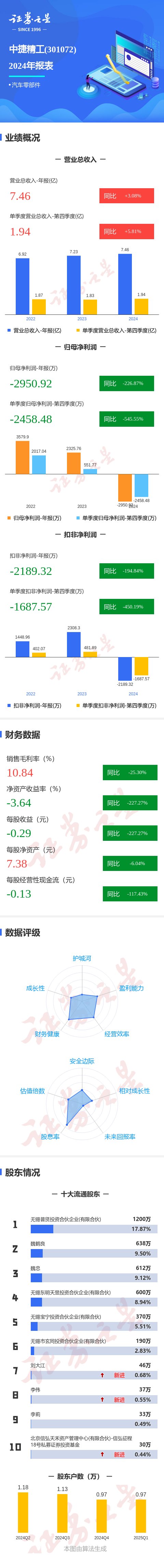 股指配资股市有哪些： 图解中捷精工年报: 第四季度单季净利润同比减545.56%