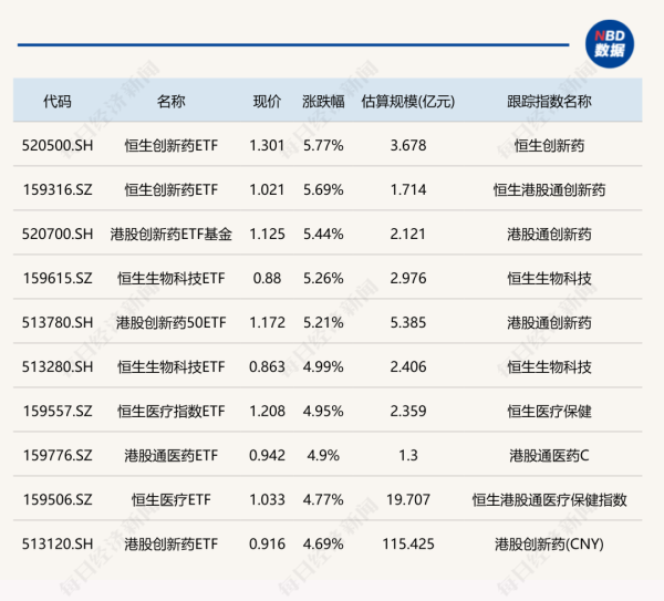 大额配资 ETF今日收评 | 多只港股创新药相关ETF涨超5%，港股通100ETF、港股通50ETF跌停
