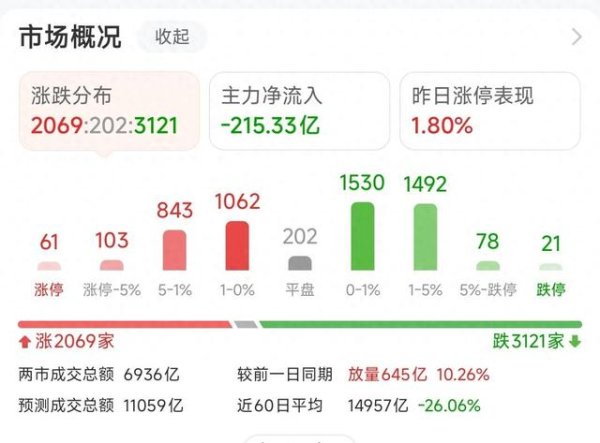 配资台平台官网 A股重返3300点! 不对劲, 这行情有隐患!