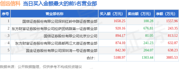 配资论坛app下载 4月21日创远信科(831961)龙虎榜数据