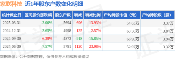 配资台平台官网 家联科技(301193)3月31日股东户数0.57万户，较上期增加13.93%