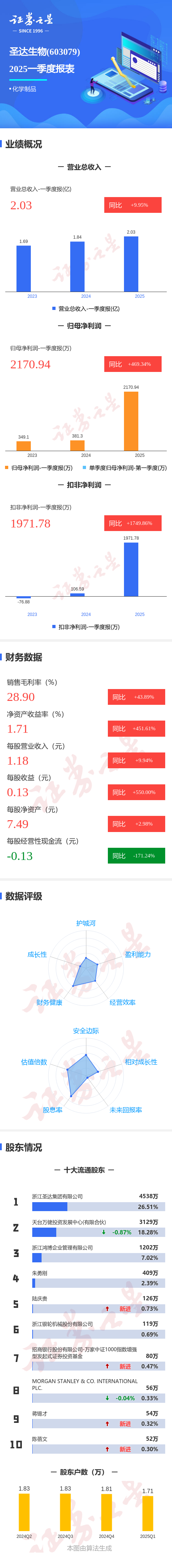 佛山股票配资 图解圣达生物一季报：第一季度单季净利润同比增469.35%