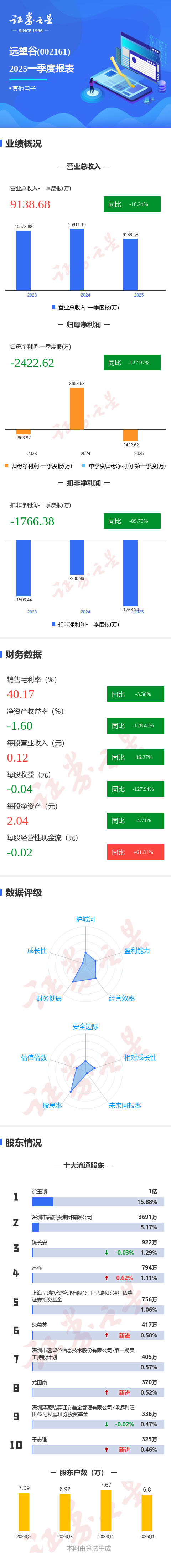 山西炒股配资开户 图解远望谷一季报：第一季度单季净利润同比减127.98%