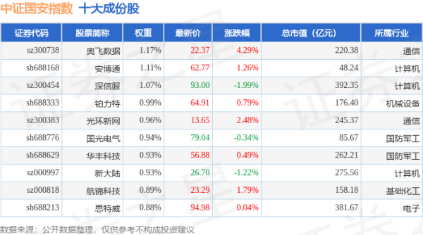 免费杠杆配资门户网 4月28日中证国安（399813）指数跌1.06%，成份股东方通（300379）领跌