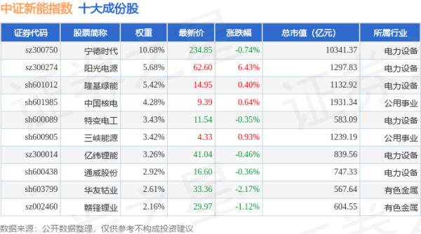 新股配资门户网 4月28日中证新能（399808）指数跌0.26%，成份股林洋能源（601222）领跌