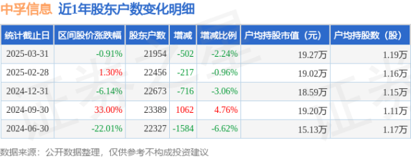 在线精明配资炒股 中孚信息(300659)3月31日股东户数2.2万户，较上期减少2.24%