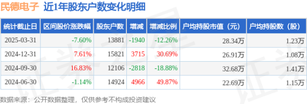 配资概念股票 民德电子(300656)3月31日股东户数1.39万户，较上期减少12.26%