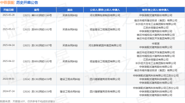 配资选股 中铁装配作为被告/被上诉人的1起涉及买卖合同纠纷的诉讼将于2025年5月28日开庭