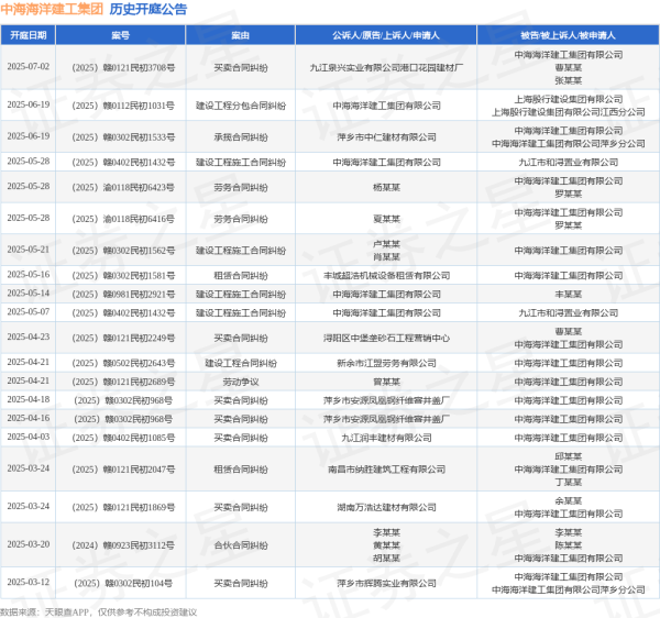 炒股平台 中海海洋建工集团作为原告/上诉人的1起涉及建设工程施工合同纠纷的诉讼将于2025年5月28日开庭