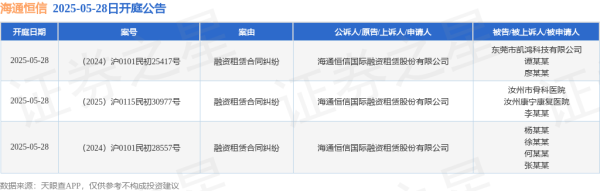 查询配资平台 海通恒信作为原告/上诉人的3起涉及融资租赁合同纠纷的诉讼将于2025年5月28日开庭