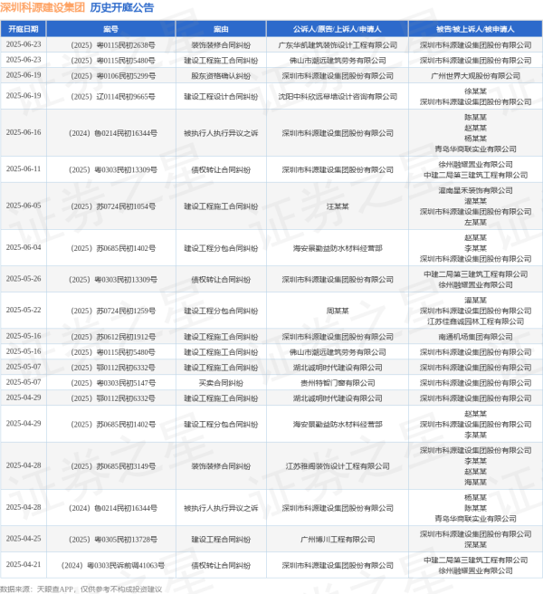 最正规的股票杠杆配资平台 深圳科源建设集团作为原告/上诉人的1起涉及债权转让合同纠纷的诉讼将于2025年6月11日开庭