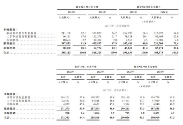 股票配资软件 财务与运营风险暴露，冲刺港股的博车网没有护城河